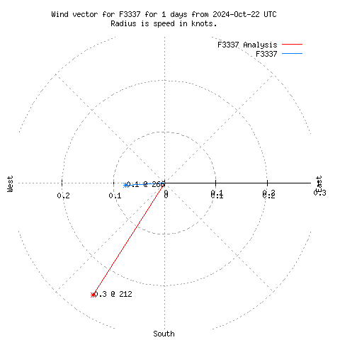 Wind vector chart