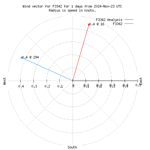 Wind vector chart