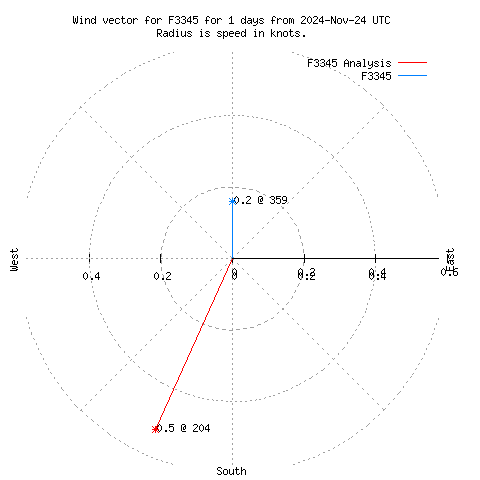 Wind vector chart