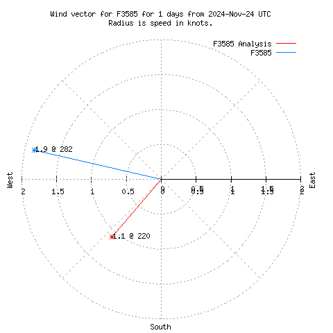 Wind vector chart