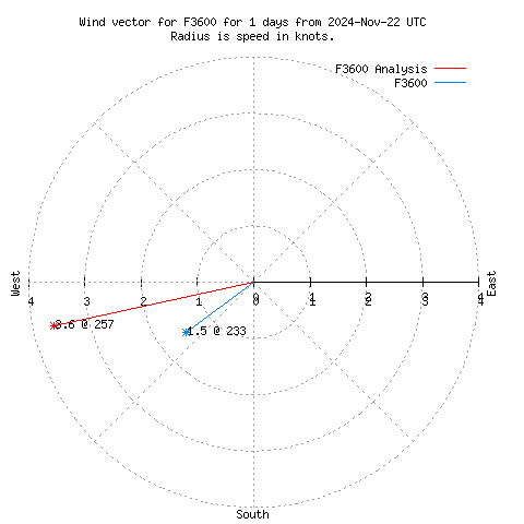 Wind vector chart