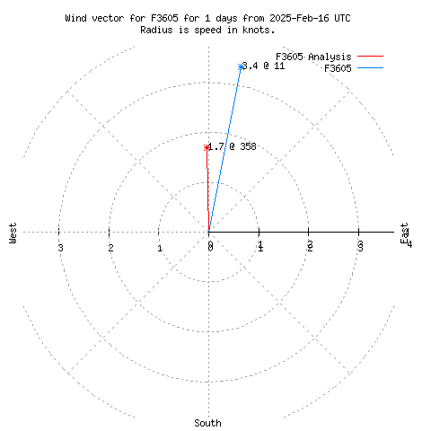 Wind vector chart