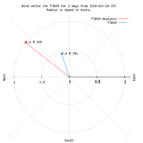 Wind vector chart