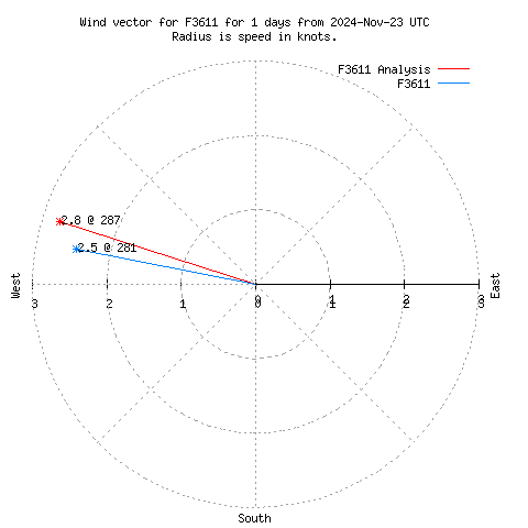 Wind vector chart