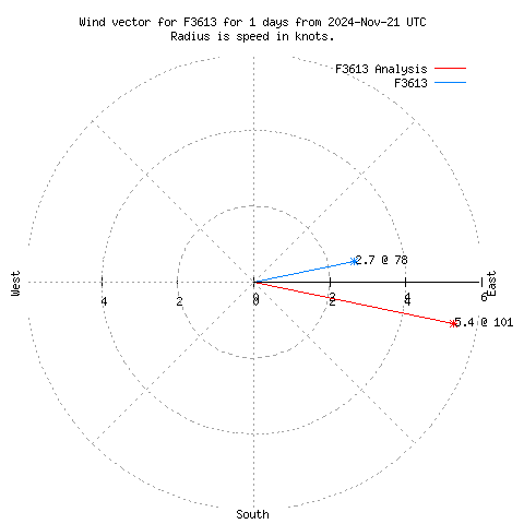 Wind vector chart