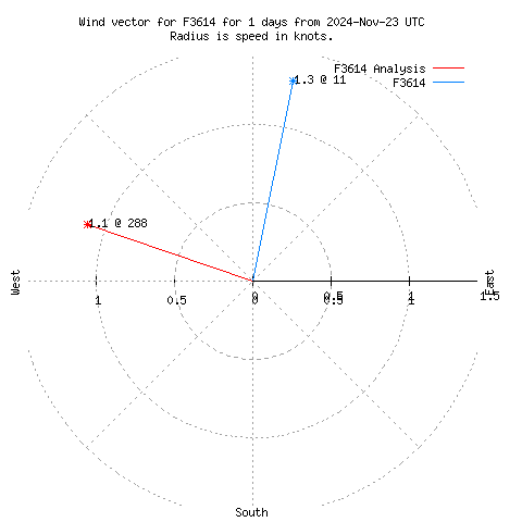 Wind vector chart