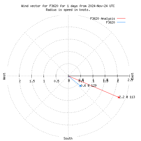 Wind vector chart