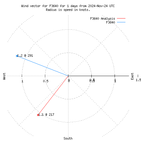 Wind vector chart