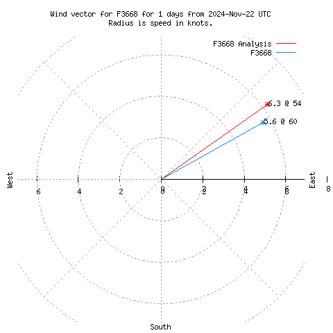 Wind vector chart