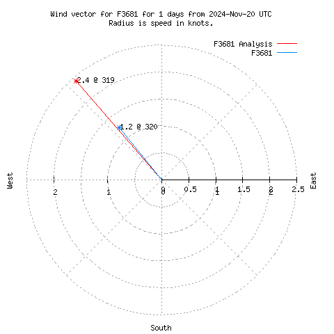 Wind vector chart