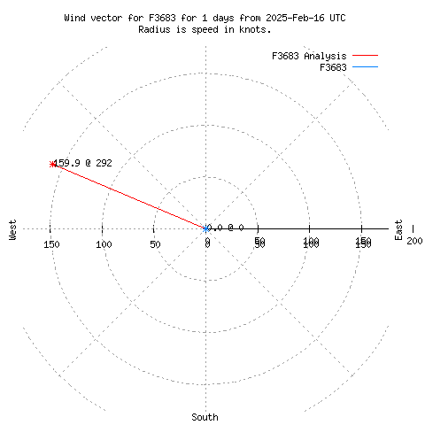 Wind vector chart