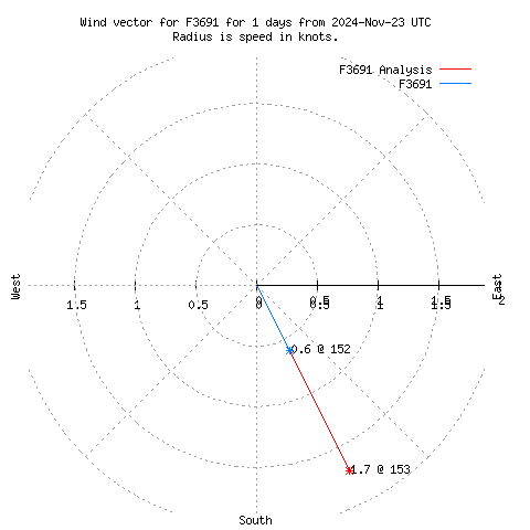 Wind vector chart