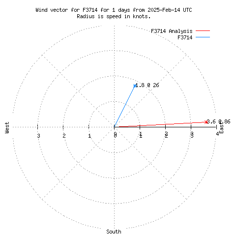 Wind vector chart