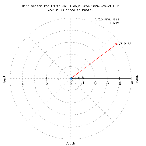 Wind vector chart