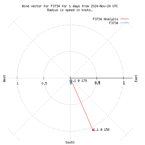 Wind vector chart