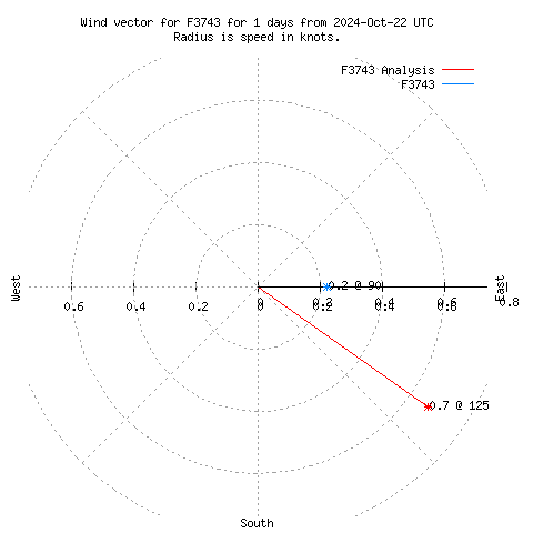 Wind vector chart