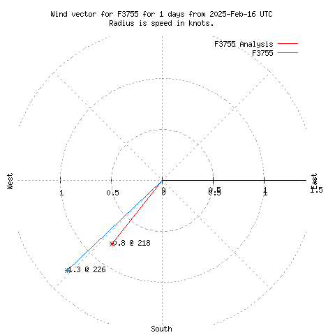 Wind vector chart