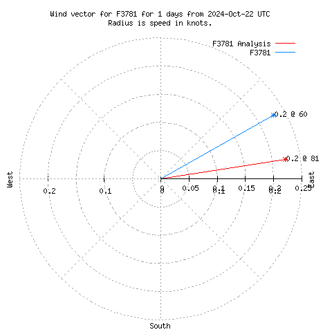 Wind vector chart