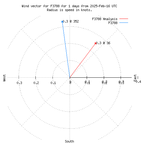 Wind vector chart