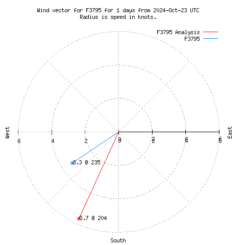 Wind vector chart