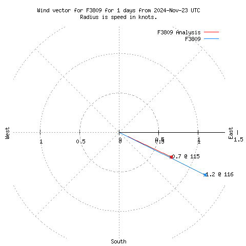 Wind vector chart