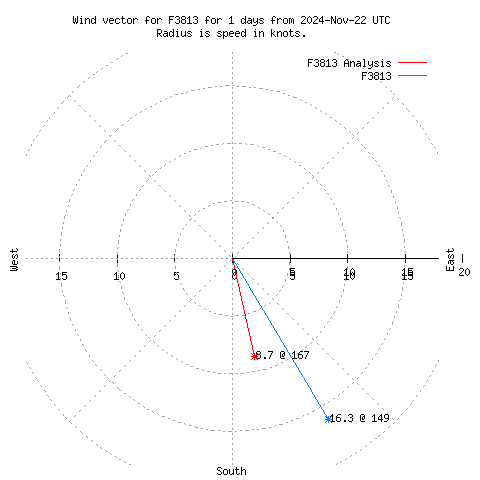 Wind vector chart