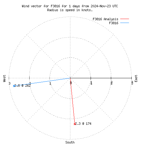 Wind vector chart