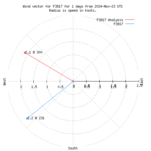 Wind vector chart