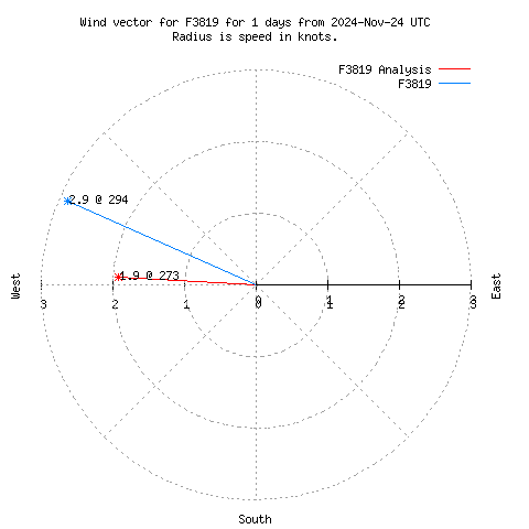 Wind vector chart