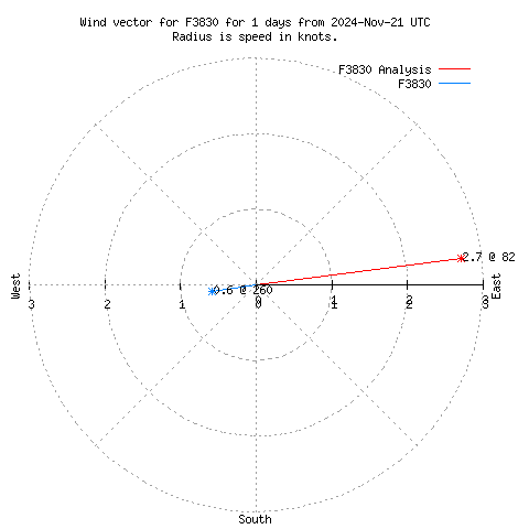 Wind vector chart