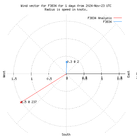 Wind vector chart