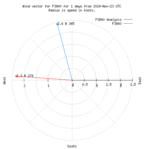 Wind vector chart