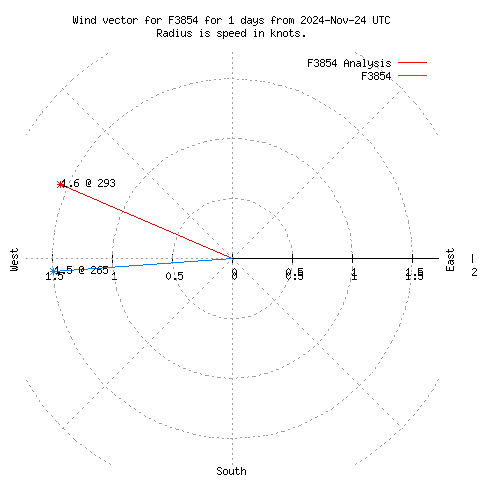 Wind vector chart