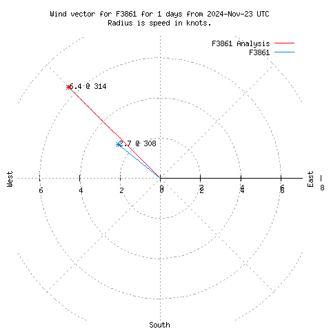 Wind vector chart