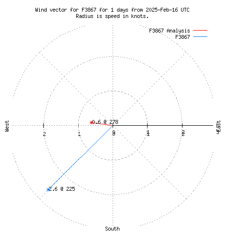 Wind vector chart