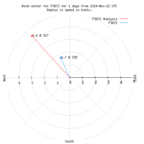 Wind vector chart