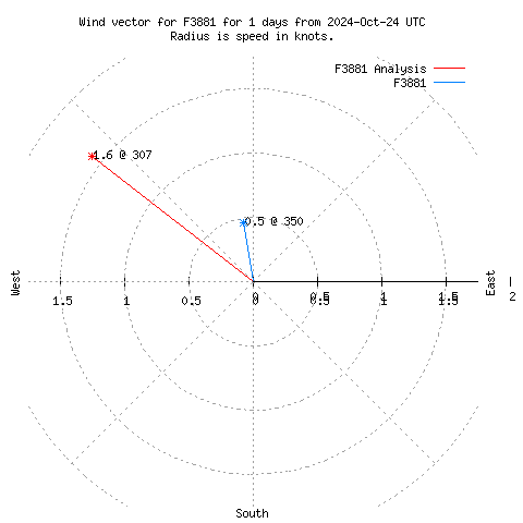 Wind vector chart