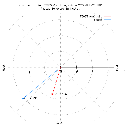 Wind vector chart