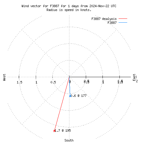 Wind vector chart