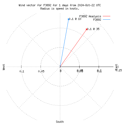 Wind vector chart