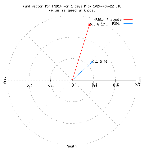 Wind vector chart