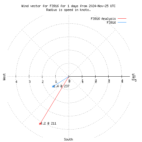 Wind vector chart