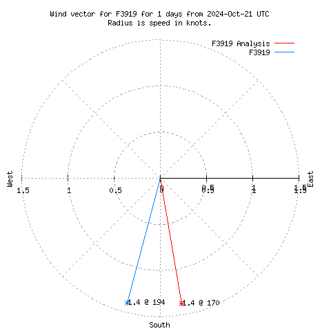 Wind vector chart