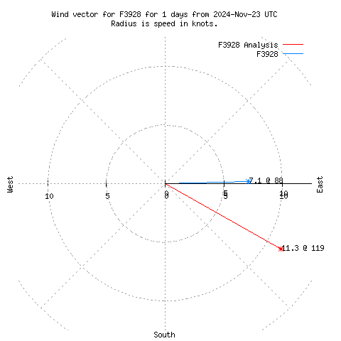 Wind vector chart