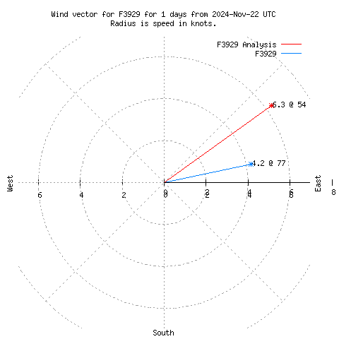 Wind vector chart