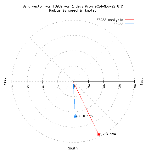 Wind vector chart