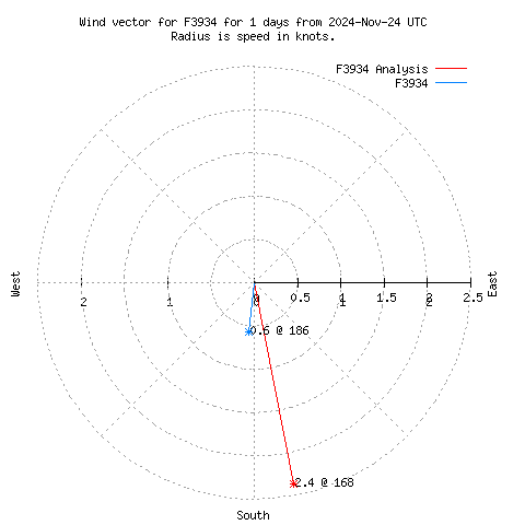 Wind vector chart