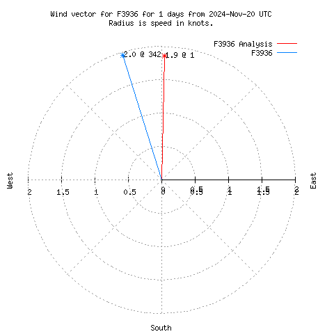 Wind vector chart