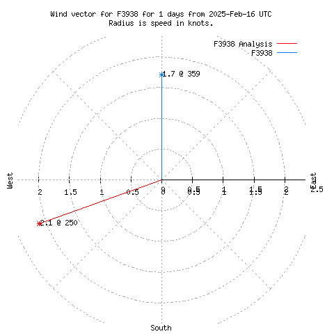 Wind vector chart