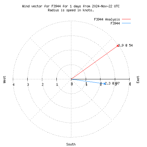 Wind vector chart